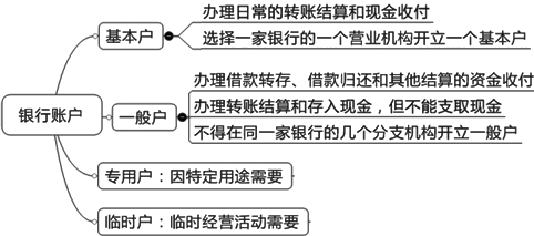 2015年中级审计师《审计专业相关知识》复习：银行存款开户管理