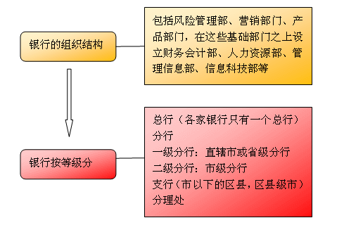 银行内部分工和架构