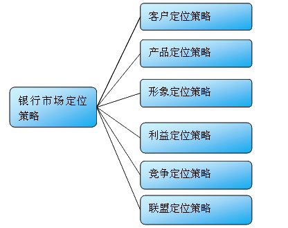 银行市场定位策略