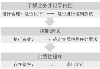 审计知识点