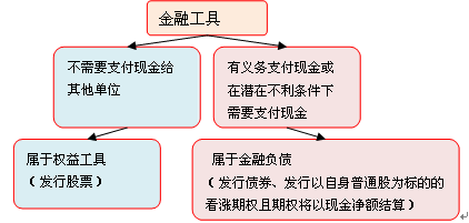 权益工具和金融负债的划分