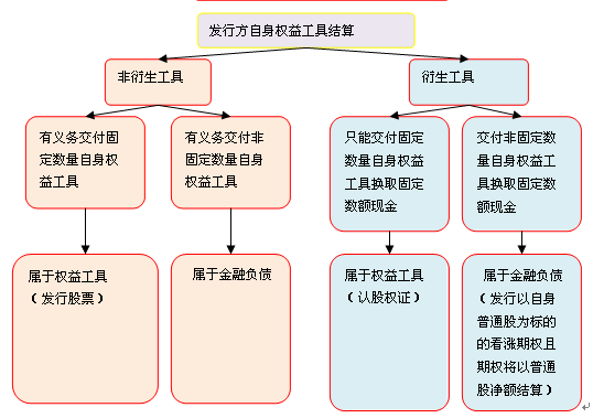 权益工具和金融负债的划分