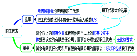 2015年初级审计师《审计专业相关知识》复习：股东会