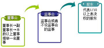 2015年初级审计师《审计专业相关知识》复习：股东会介绍