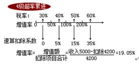 土地增值税税率