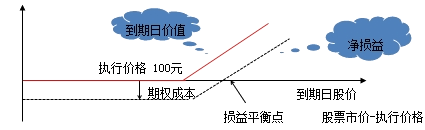 财务成本管理知识点