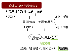 关税完税价格