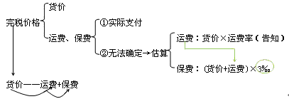 关税完税价格