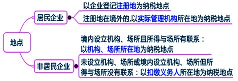 2015年初级审计师《审计专业相关知识》复习：纳税申报与征收管理