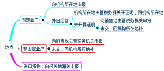 2015年初级审计师《审计专业相关知识》复习：纳税地点