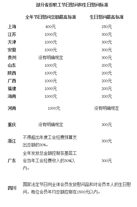 15省职工福利标准确定