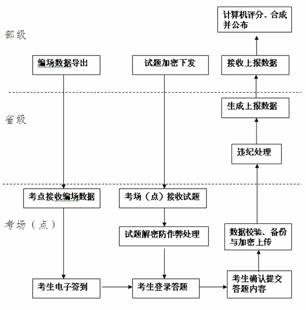 2015年初级会计职称无纸化考试工作流程图