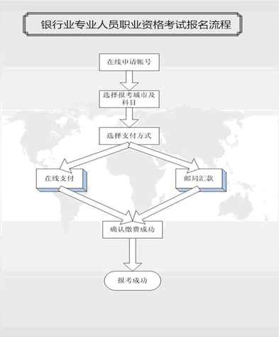 银行从业资格考试报名流程