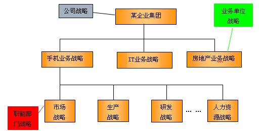 公司战略的层次