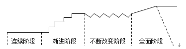 战略变革