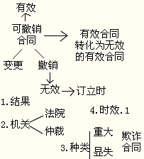 可撤销合同