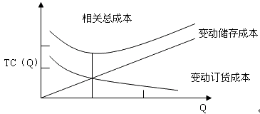 财务成本管理知识点