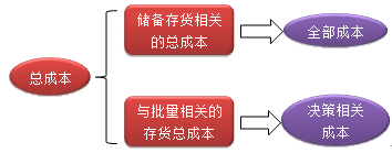 财务成本管理知识点