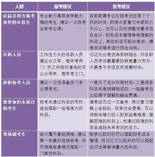 2015注册会计师考试报名要因人而异