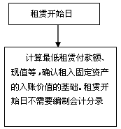 会计知识点租赁开始日