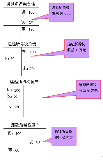 所得税费用的确认