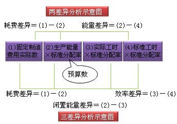 财务成本管理知识点