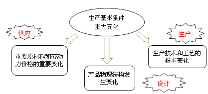 财务成本管理知识点