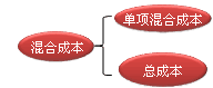 财务成本管理知识点