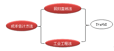 财务成本管理知识点