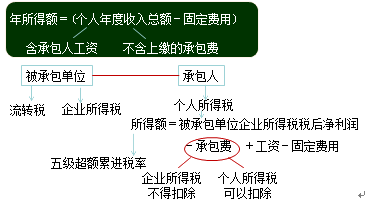 个人所得税应纳税额的计算