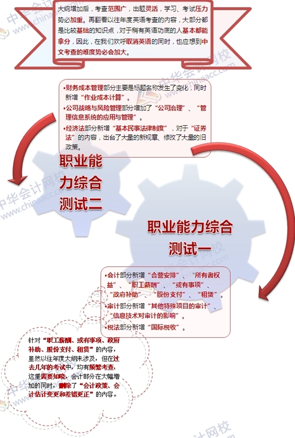 网校老师深入解读2015注会考试大纲变化：抓住变化过综合