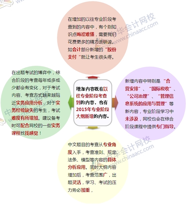 网校老师深入解读2015注会考试大纲变化：抓住变化过综合