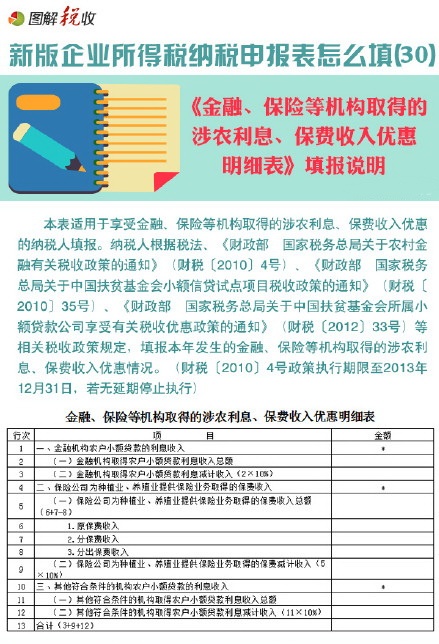 新企业所得税申报表怎么填(30)：金融、保险等机构取得的涉农利息、保费收入优惠明细表