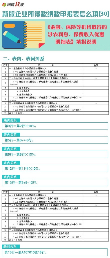 新企业所得税申报表怎么填(30)：金融、保险等机构取得的涉农利息、保费收入优惠明细表