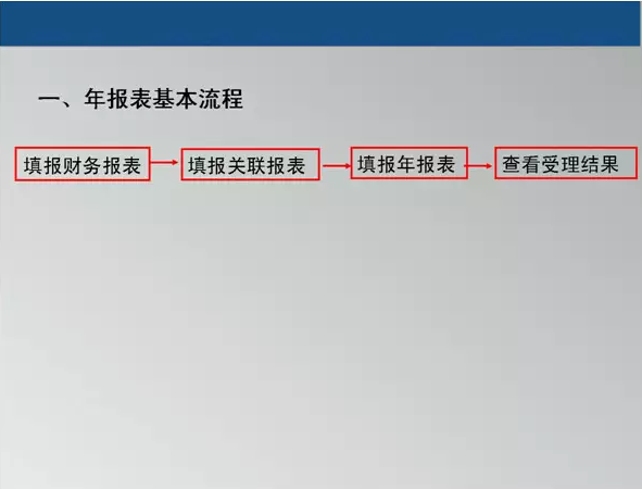 2014年度汇算清缴网报系统操作流程