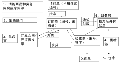 2015年中级审计师《审计理论与实务》知识点：业务循环