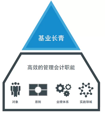 《全球管理会计原则》发布