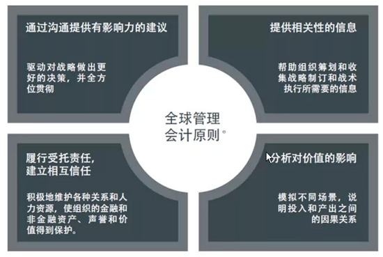 《全球管理会计原则》发布