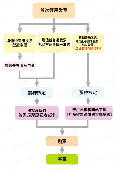 新办完税务登记证，首次领用发票，如何办理