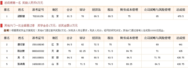 2014年注册会计师奖学金获奖名单