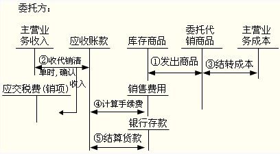 初级会计职称《初级会计实务》知识点：支付手续费方式委托代销商品