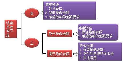 注会财务成本管理知识点