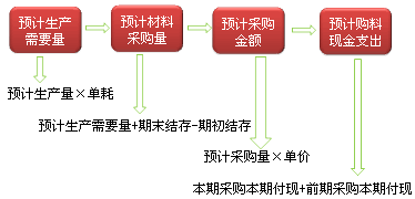 注会财务成本管理知识点