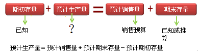 注会财务成本管理知识点