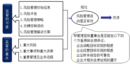 注册会计师风险管理知识点