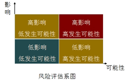 注册会计师风险管理知识点