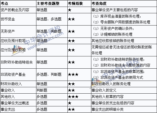 2015年初级会计职称《初级会计实务》考点直击：事业单位会计基础