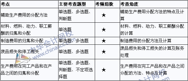 2015年初级会计职称《初级会计实务》考点直击：产品成本核算