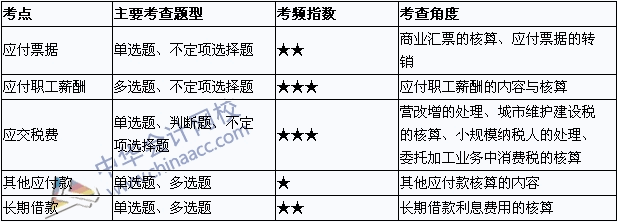 2015年初级会计职称《初级会计实务》考点直击汇总：负债