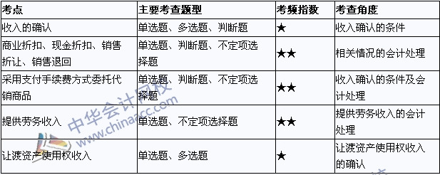 2015年初级会计职称《初级会计实务》考点直击：收入